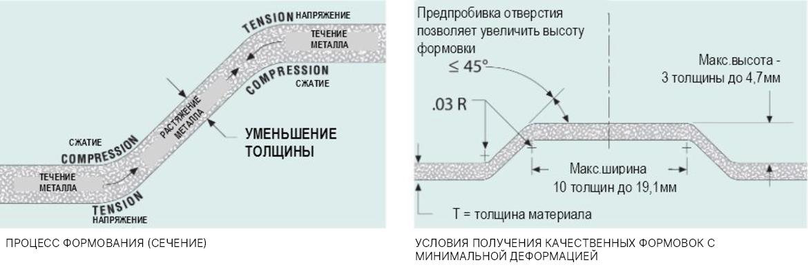 Пробивной листопробивной листопробивочный инструмент для пробивника пробивного пресса координатного пресса. Формовочный инструмент для пробивного пресса пробивника